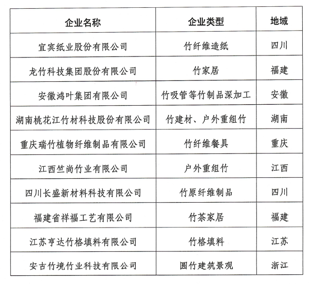 中國(guó)竹產(chǎn)業(yè)品牌企業(yè)十強(qiáng)名單 中國(guó)竹產(chǎn)業(yè)品牌企業(yè)十強(qiáng)名單