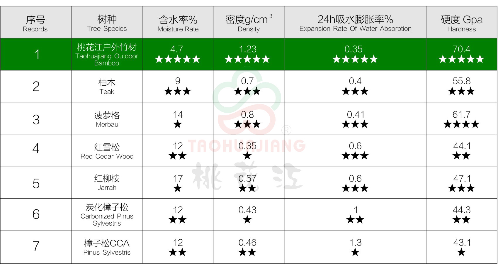 戶外竹材技術參數(shù)