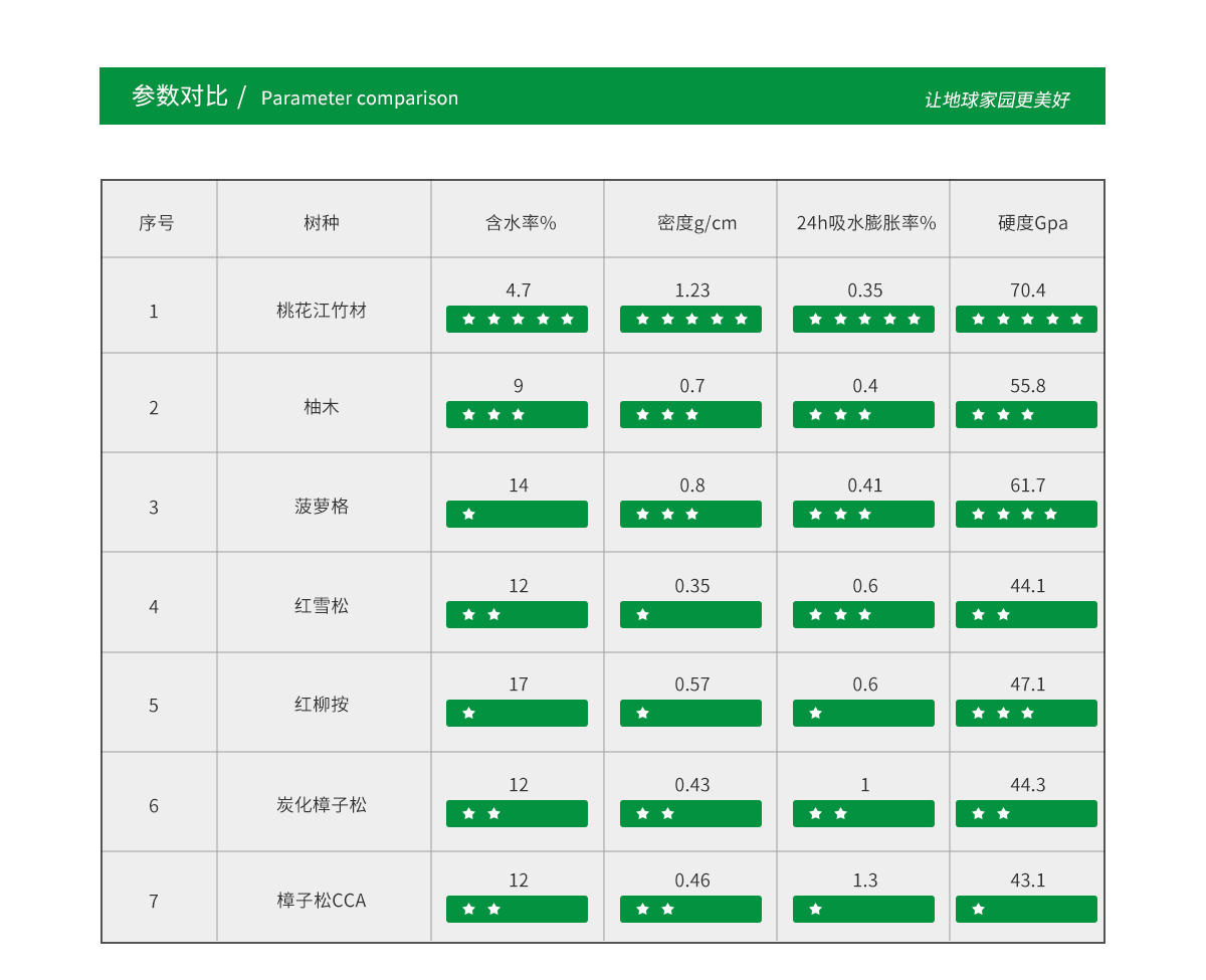 桃花江戶外竹材與熱帶防腐木材對比，各項性能優越。